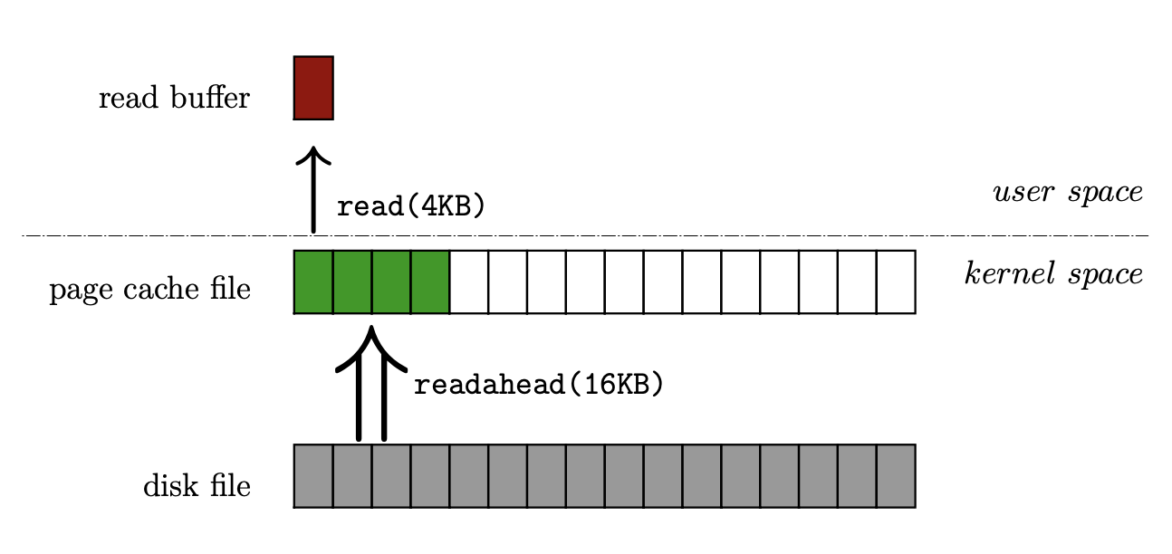 Kernel pages and readahead visualization